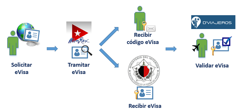 Proceso de solicitud de eVisa